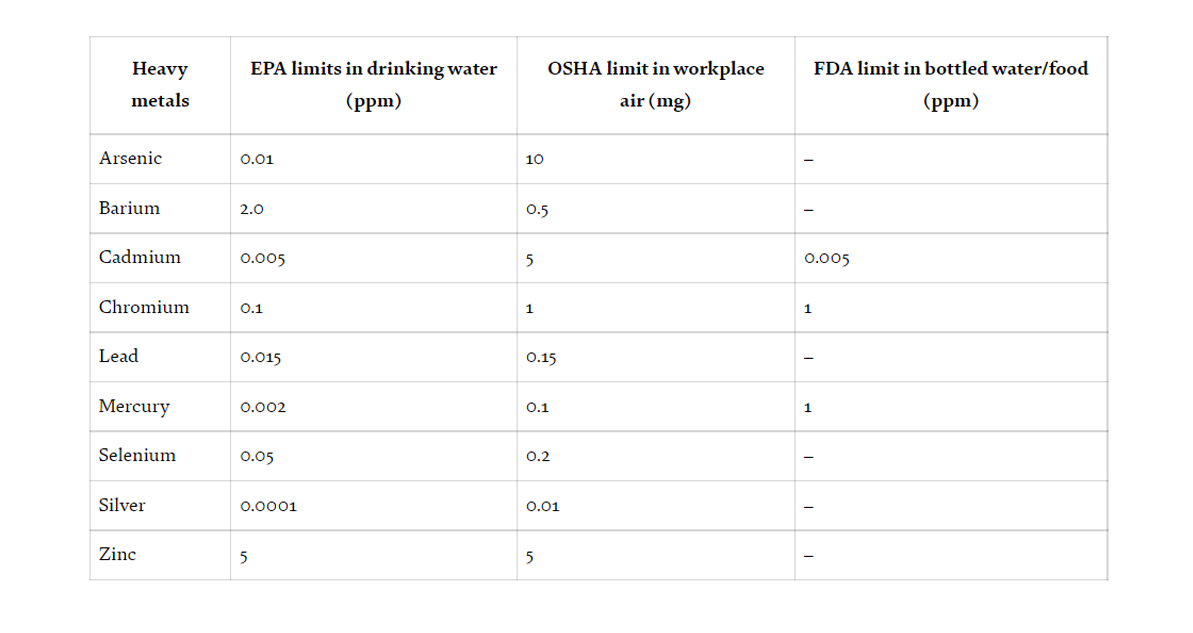 FDA Heavy metal restrictions on water & food (Intechopen).jpg