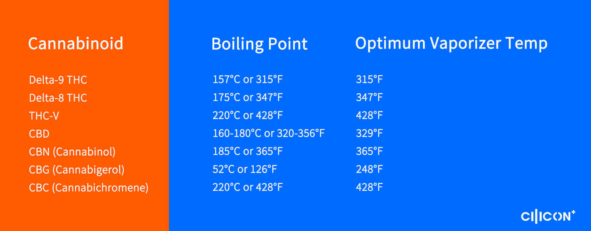 Cannabis vaporizing temperature