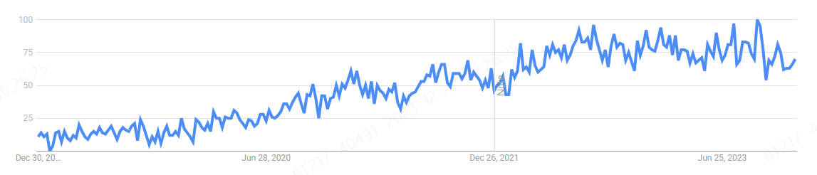 Google trends of Disposable vape in Canada